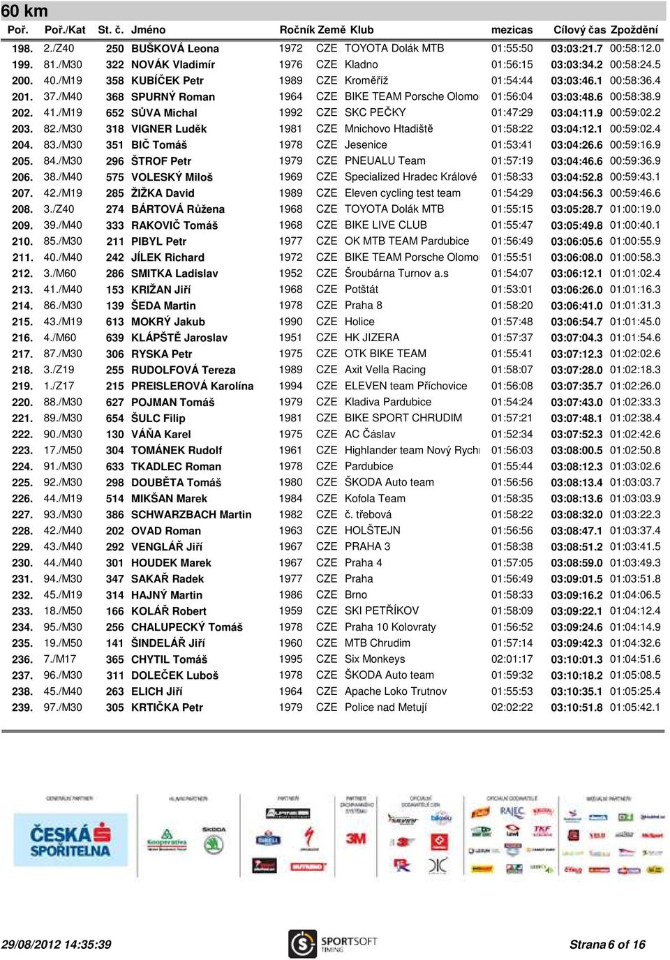 /M19 652 SŮVA Michal 1992 CZE SKC PEČKY 01:47:29 03:04:11.9 00:59:02.2 203. 82./M30 318 VIGNER Luděk 1981 CZE Mnichovo Htadiště 01:58:22 03:04:12.1 00:59:02.4 204. 83.