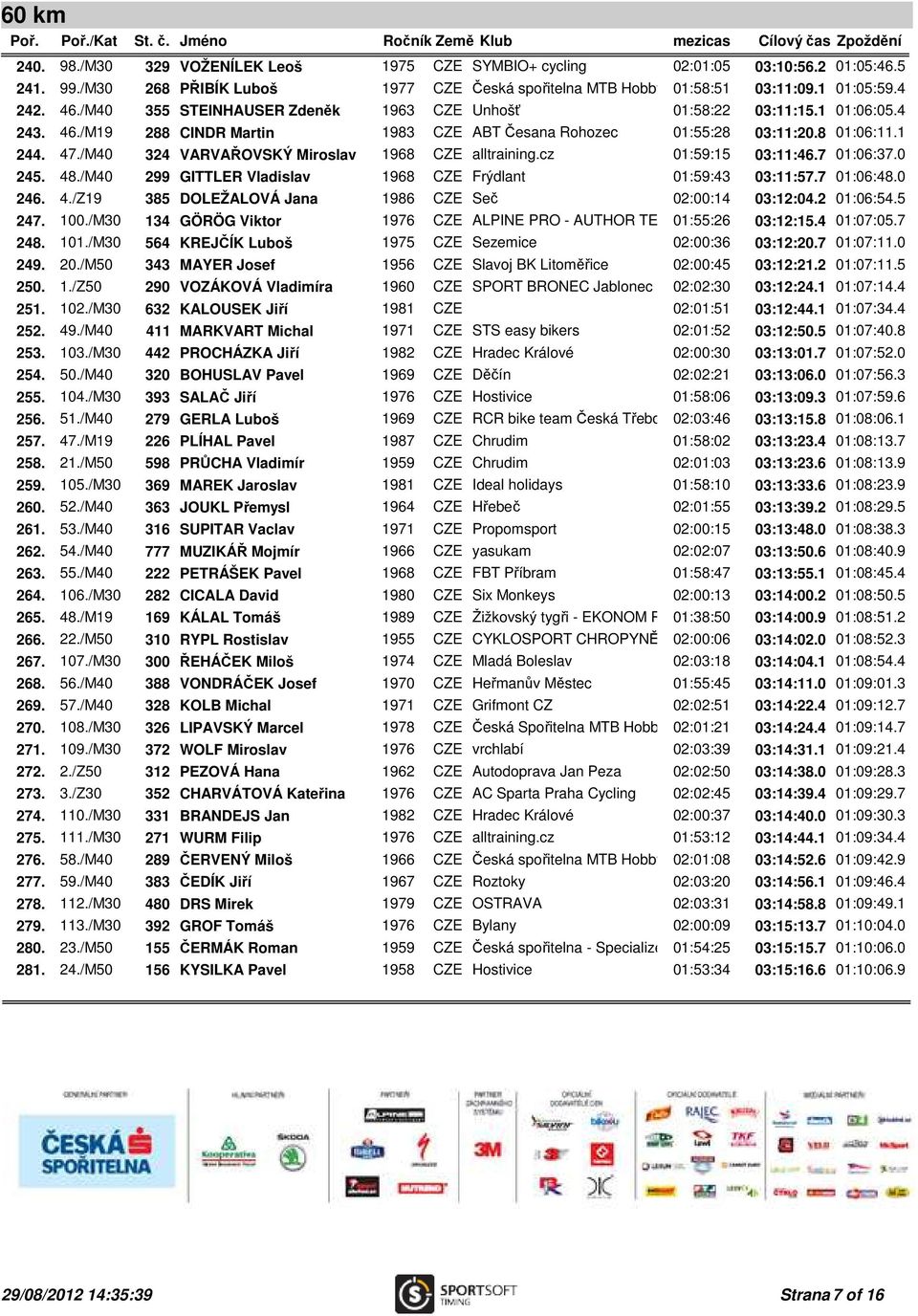 /M40 324 VARVAŘOVSKÝ Miroslav 1968 CZE alltraining.cz 01:59:15 03:11:46.7 01:06:37.0 245. 48./M40 299 GITTLER Vladislav 1968 CZE Frýdlant 01:59:43 03:11:57.7 01:06:48.0 246. 4./Z19 385 DOLEŽALOVÁ Jana 1986 CZE Seč 02:00:14 03:12:04.