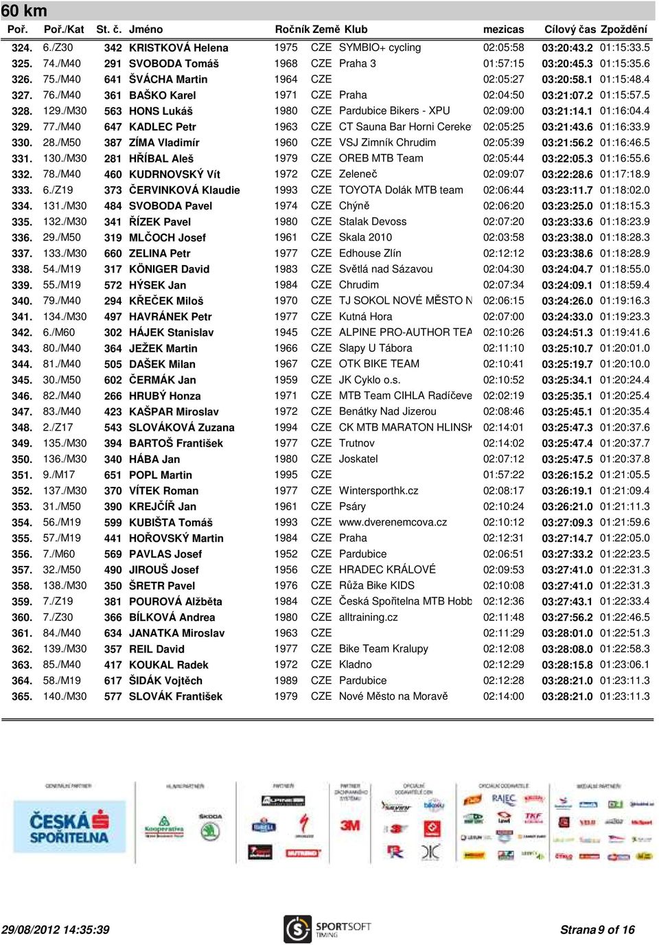 /M30 563 HONS Lukáš 1980 CZE Pardubice Bikers - XPU 02:09:00 03:21:14.1 01:16:04.4 329. 77./M40 647 KADLEC Petr 1963 CZE CT Sauna Bar Horni Cerekev 02:05:25 03:21:43.6 01:16:33.9 330. 28.