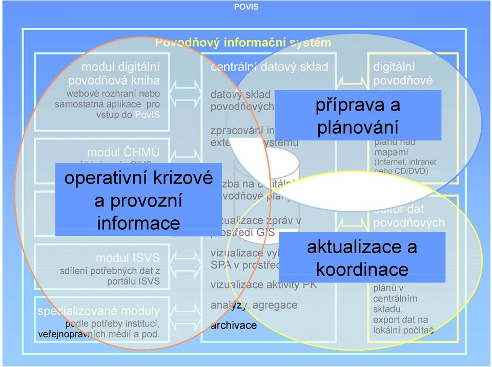 zpráv obcím modul ISVS sdílení potřebných dat z portálu ISVS specializované moduly podle potřeby institucí, veřejnoprávních médií a pod.