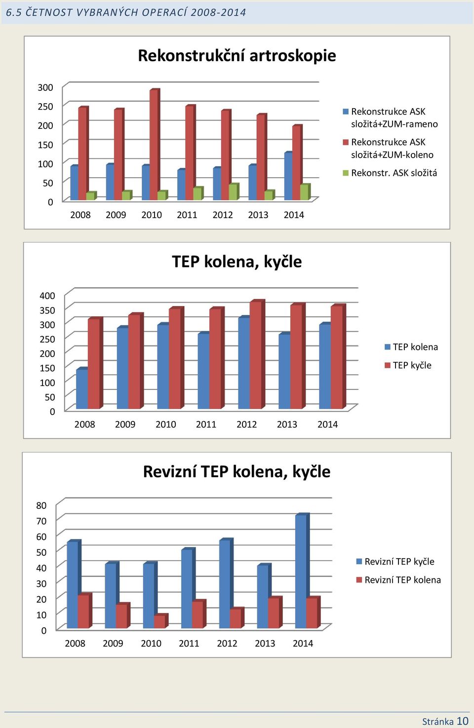 ASK složitá 0 2008 2009 2010 2011 2012 2013 2014 TEP kolena, kyčle 400 350 300 250 200 150 100 50 0 2008 2009 2010
