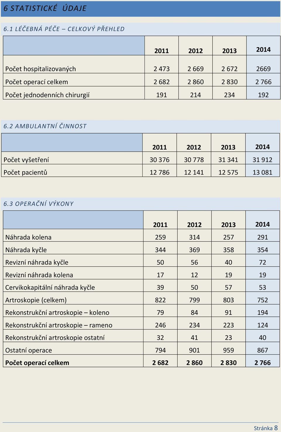 2 AMBULANTNÍ ČINNOST 2011 2012 2013 2014 Počet vyšetření 30 376 30 778 31 341 31 912 Počet pacientů 12 786 12 141 12 575 13 081 6.