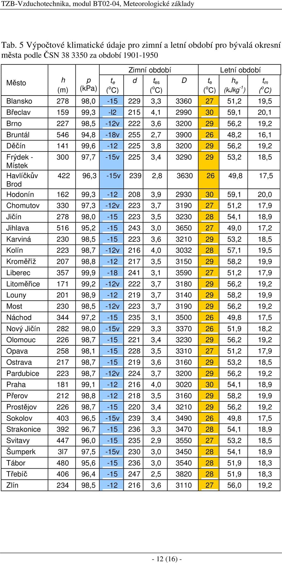 období h e (kjkg -1 ) t m ( o C) Blansko 278 98,0-15 229 3,3 3360 27 51,2 19,5 Břeclav 159 99,3 -l2 215 4,1 2990 30 59,1 20,1 Brno 227 98,5-12v 222 3,6 3200 29 56,2 19,2 Bruntál 546 94,8-18v 255 2,7