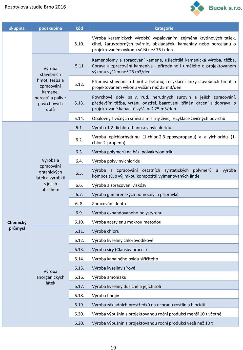 kamene, ušlechtilá kamenická výroba, těžba, úprava a zpracování kameniva - přírodního i umělého o projektovaném výkonu vyšším než 25 m3/den Příprava stavebních hmot a betonu, recyklační linky