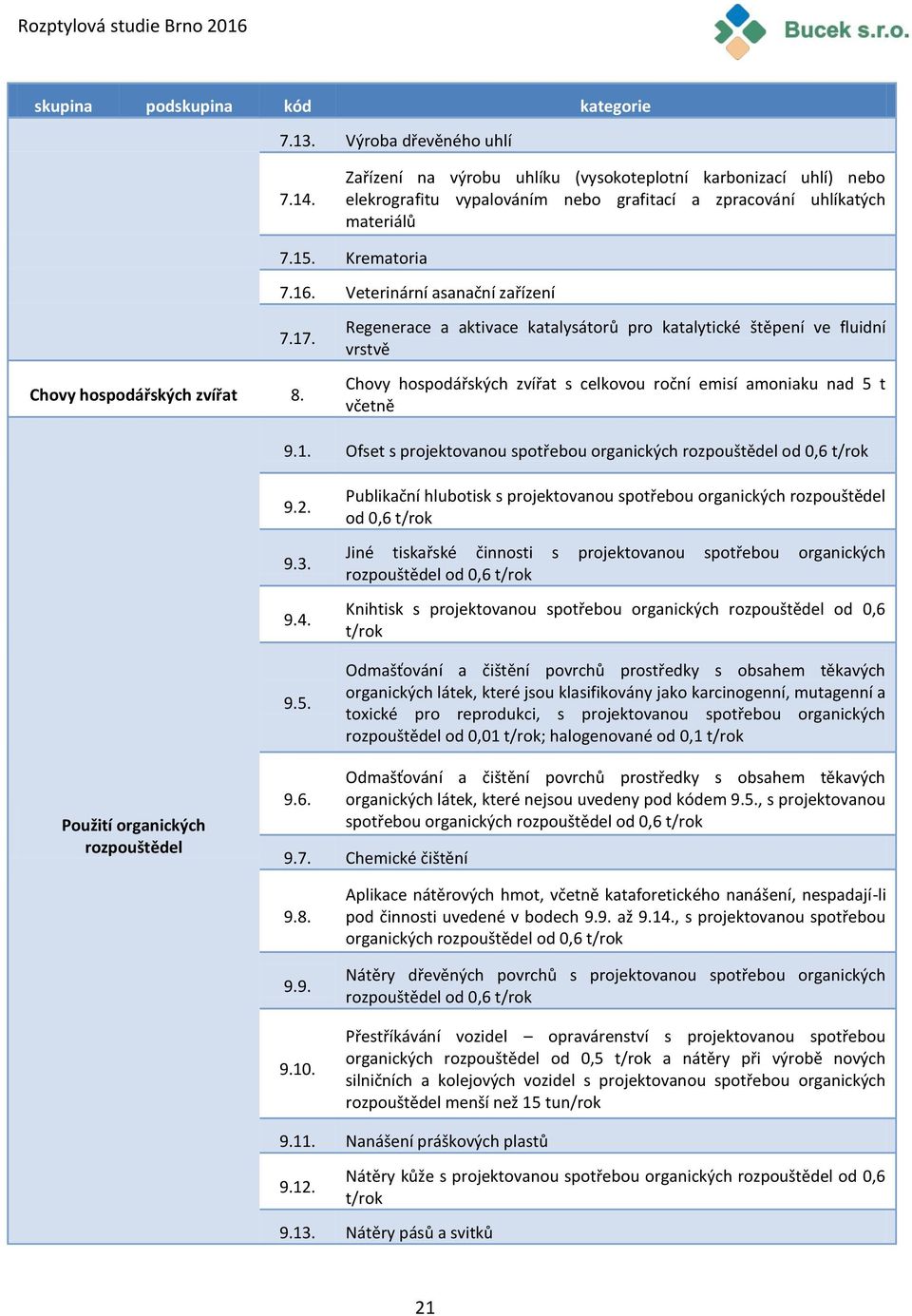 Chovy hospodářských zvířat 8. Regenerace a aktivace katalysátorů pro katalytické štěpení ve fluidní vrstvě Chovy hospodářských zvířat s celkovou roční emisí amoniaku nad 5 t včetně 9.1.