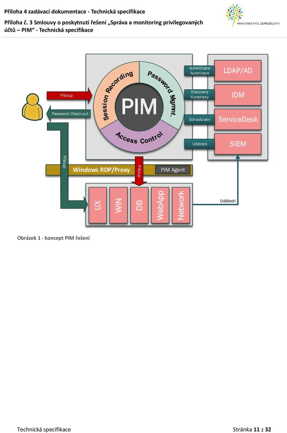 Schvalování IDM ServiceDesk Události SIEM Přístup Windows RDP/Proxy Přístup PIM