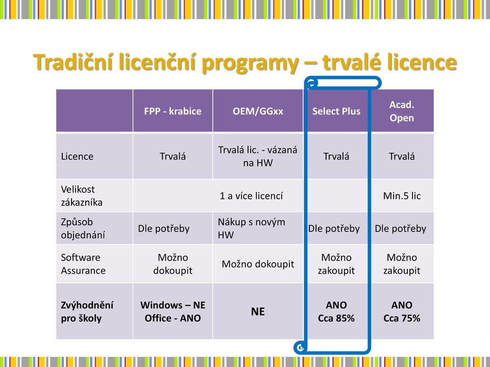 5 lic Způsob objednání Dle potřeby Nákup s novým HW Dle potřeby Dle potřeby Software Assurance Možno
