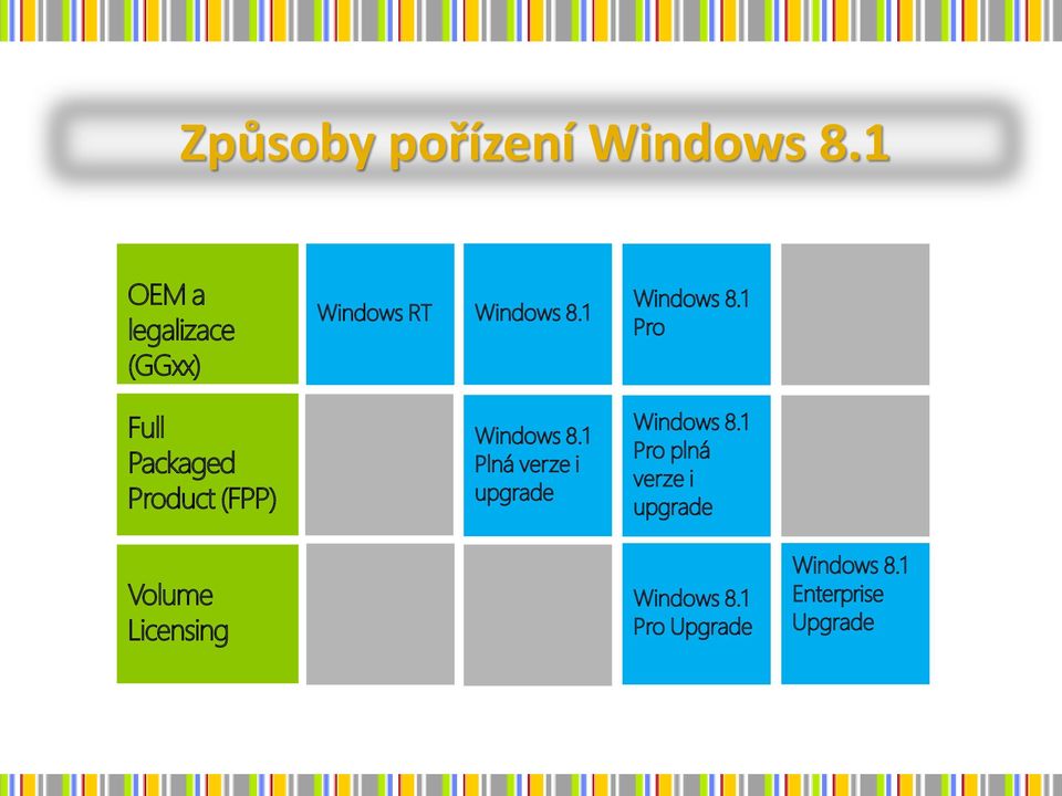 Windows 8.1 Windows 8.1 Plná verze i upgrade Windows 8.