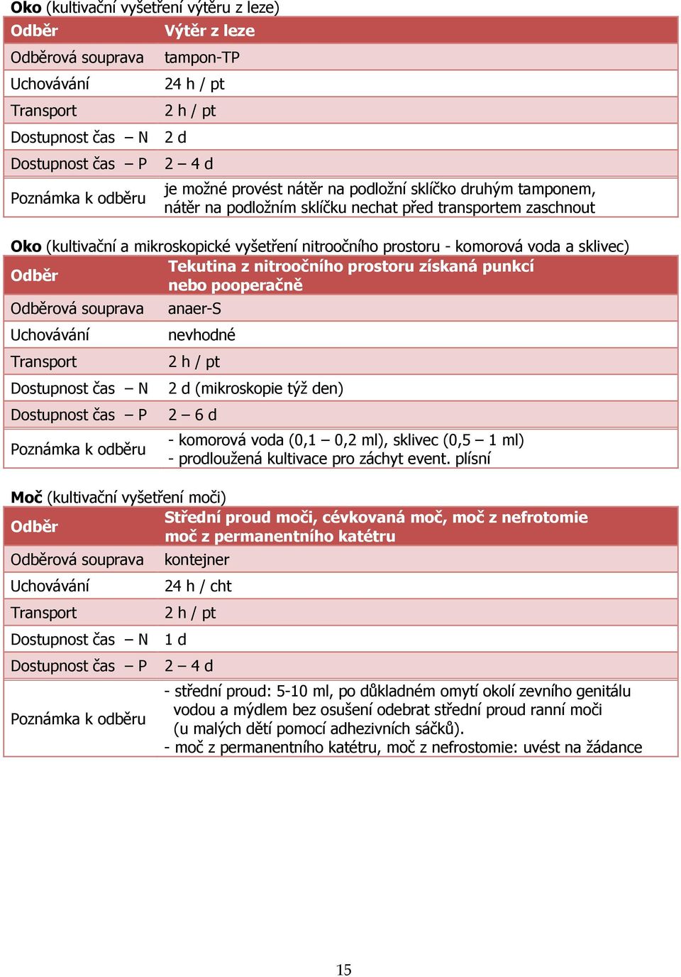 čas N Dostupnost čas P anaer-s nevhodné 2 d (mikroskopie týž den) 2 6 d - komorová voda (0,1 0,2 ml), sklivec (0,5 1 ml) - prodloužená kultivace pro záchyt event.