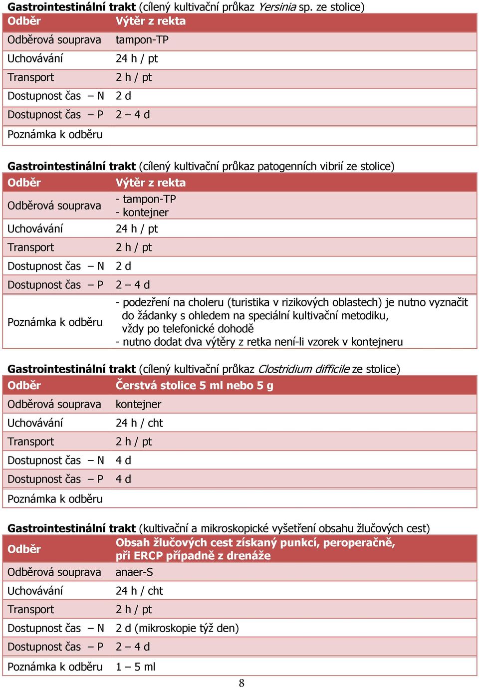 kontejner Dostupnost čas P 2 4 d - podezření na choleru (turistika v rizikových oblastech) je nutno vyznačit do žádanky s ohledem na speciální kultivační metodiku, vždy po telefonické dohodě - nutno