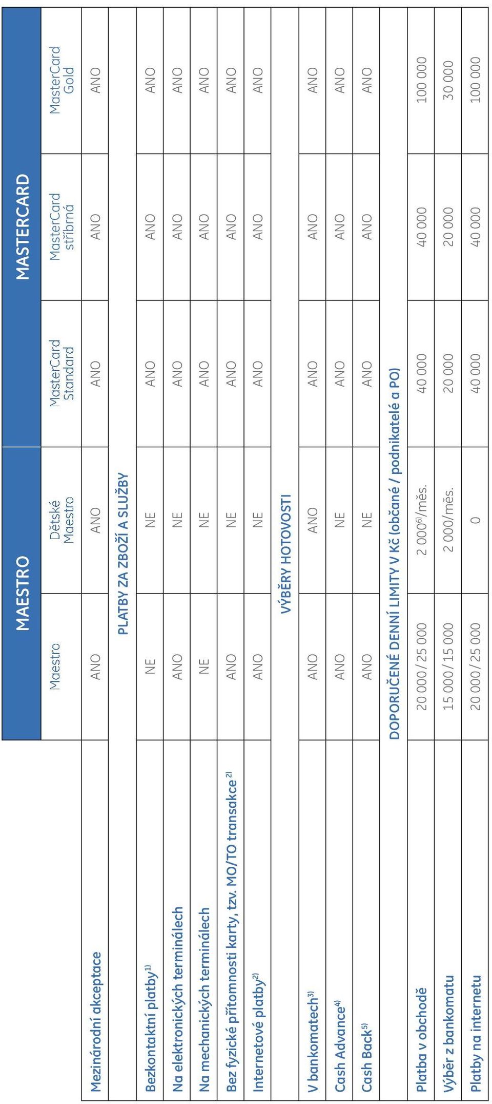 MO/TO transakce 2) ANO NE ANO ANO ANO Internetové platby 2) ANO NE ANO ANO ANO VÝBĚRY HOTOVOSTI V bankomatech 3) ANO ANO ANO ANO ANO Cash Advance 4) ANO NE ANO ANO ANO Cash Back 5) ANO NE ANO ANO