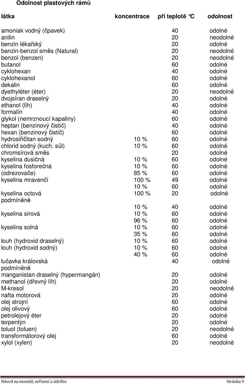 odolné glykol (nemrznoucí kapaliny) 60 odolné heptan (benzinový čistič) 40 odolné hexan (benzinový čistič) 60 odolné hydrosiřičitan sodný 10 % 60 odolné chlorid sodný (kuch.