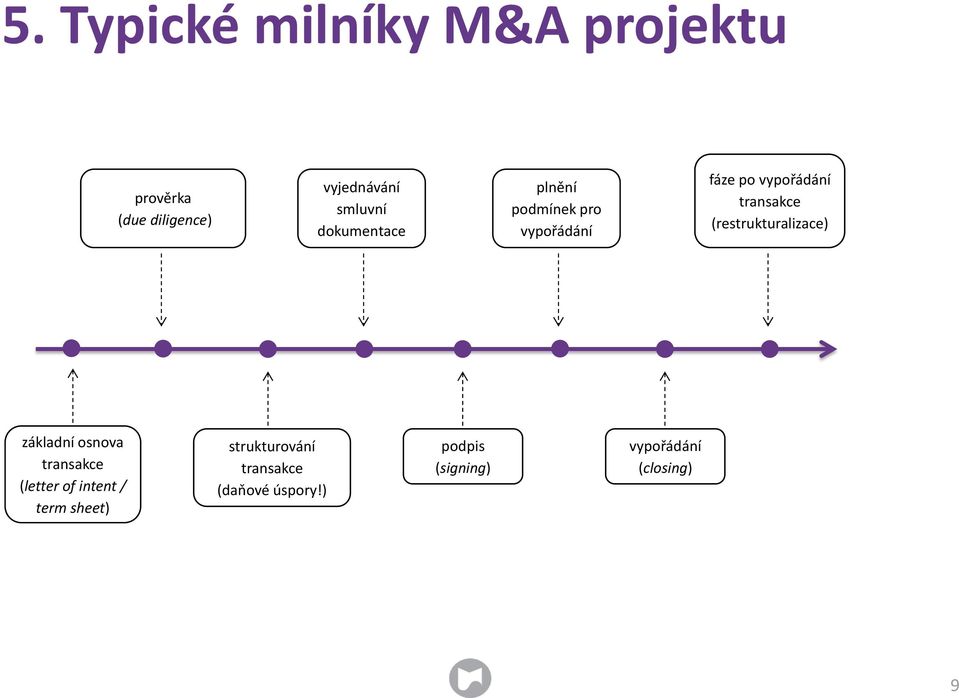 (restrukturalizace) základní osnova transakce (letter of intent / term