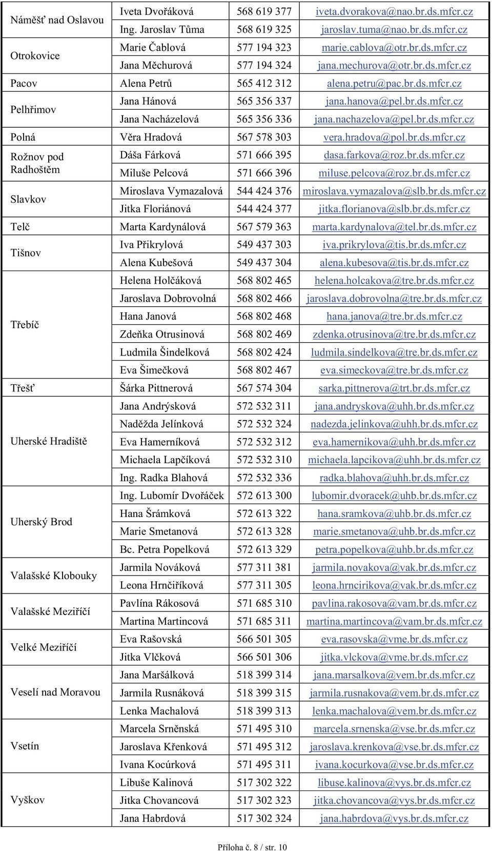 nachazelova@pel.br.ds.mfcr.cz Polná V ra Hradová 567 578 303 vera.hradova@pol.br.ds.mfcr.cz Rožnov pod Dáša Fárková 571 666 395 dasa.farkova@roz.br.ds.mfcr.cz Radhošt m Miluše Pelcová 571 666 396 miluse.