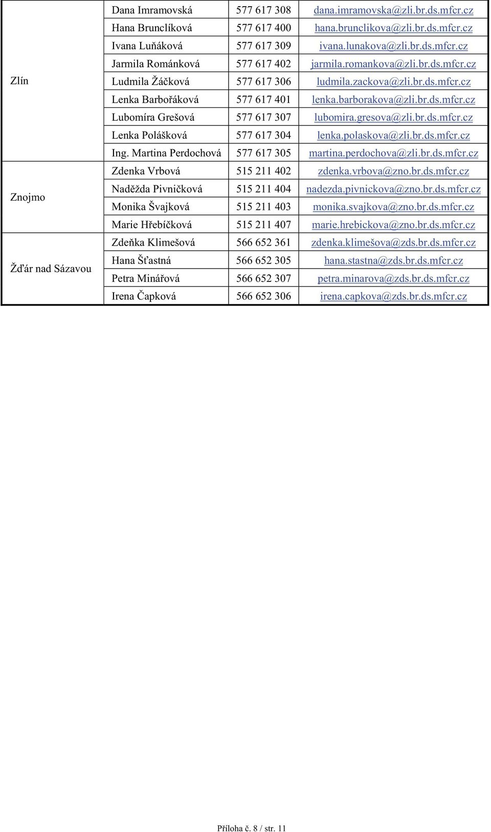 barborakova@zli.br.ds.mfcr.cz Lubomíra Grešová 577 617 307 lubomira.gresova@zli.br.ds.mfcr.cz Lenka Polášková 577 617 304 lenka.polaskova@zli.br.ds.mfcr.cz Ing. Martina Perdochová 577 617 305 martina.