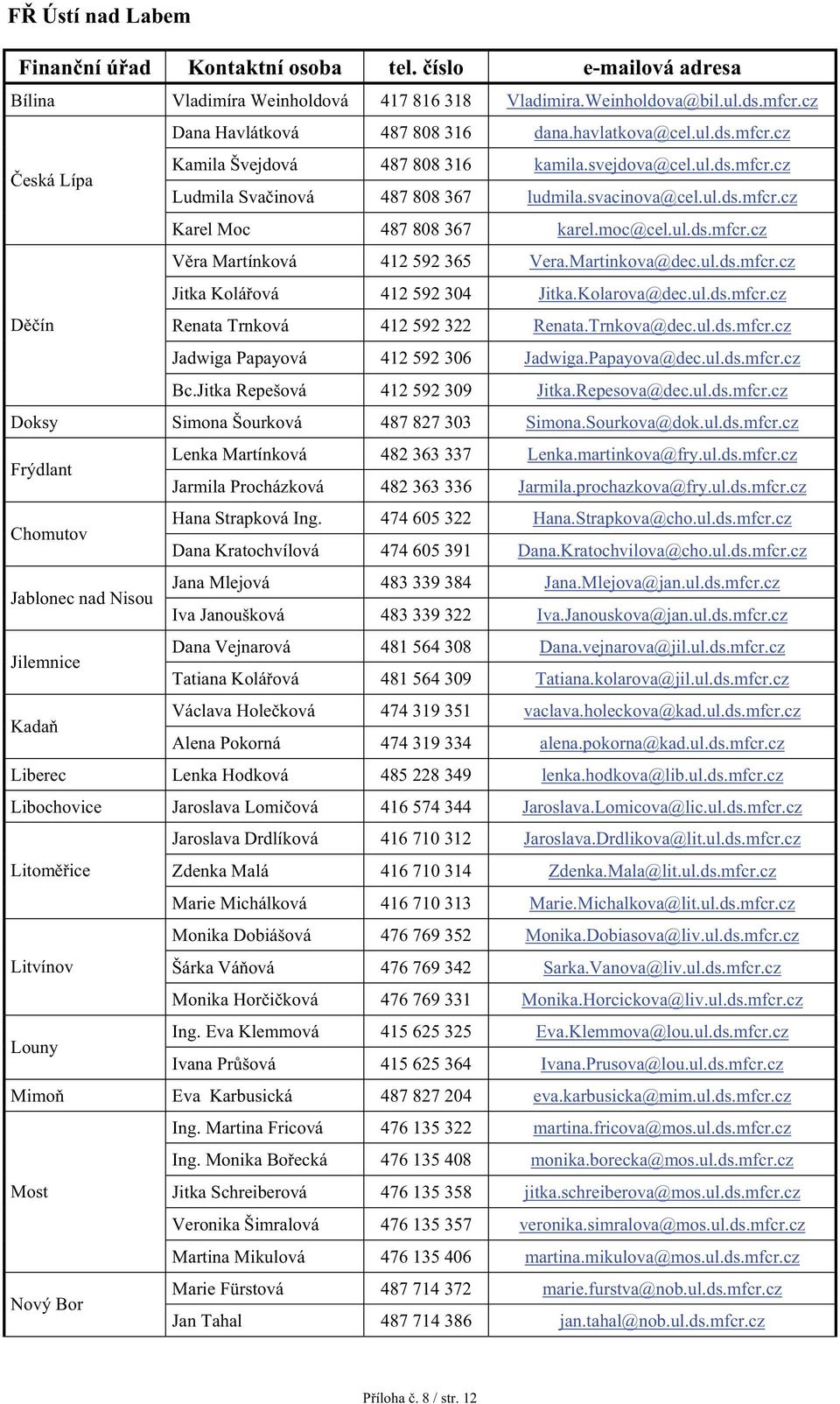 moc@cel.ul.ds.mfcr.cz V ra Martínková 412 592 365 Vera.Martinkova@dec.ul.ds.mfcr.cz Jitka Kolá ová 412 592 304 Jitka.Kolarova@dec.ul.ds.mfcr.cz D ín Renata Trnková 412 592 322 Renata.Trnkova@dec.ul.ds.mfcr.cz Jadwiga Papayová 412 592 306 Jadwiga.