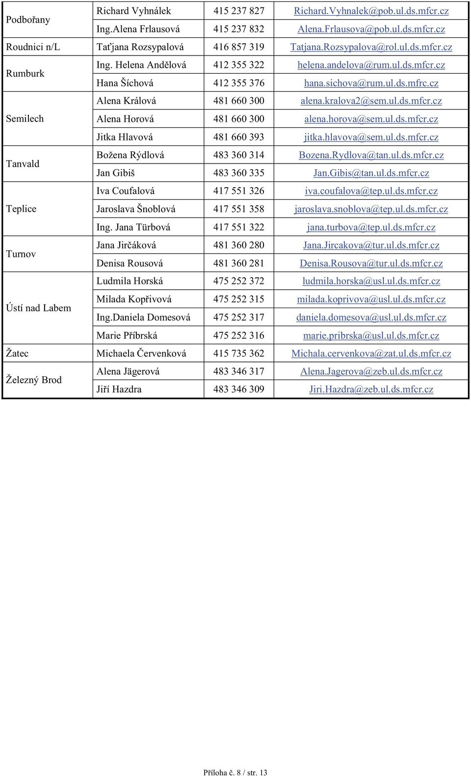 kralova2@sem.ul.ds.mfcr.cz Semilech Alena Horová 481 660 300 alena.horova@sem.ul.ds.mfcr.cz Jitka Hlavová 481 660 393 jitka.hlavova@sem.ul.ds.mfcr.cz Tanvald Božena Rýdlová 483 360 314 Bozena.