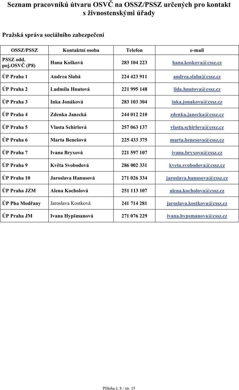 cz ÚP Praha 3 Inka Jonáková 283 103 304 inka.jonakova@cssz.cz ÚP Praha 4 Zdenka Janecká 244 012 210 zdenka.janecka@cssz.cz ÚP Praha 5 Vlasta Schirlová 257 063 137 vlasta.schirlova@cssz.