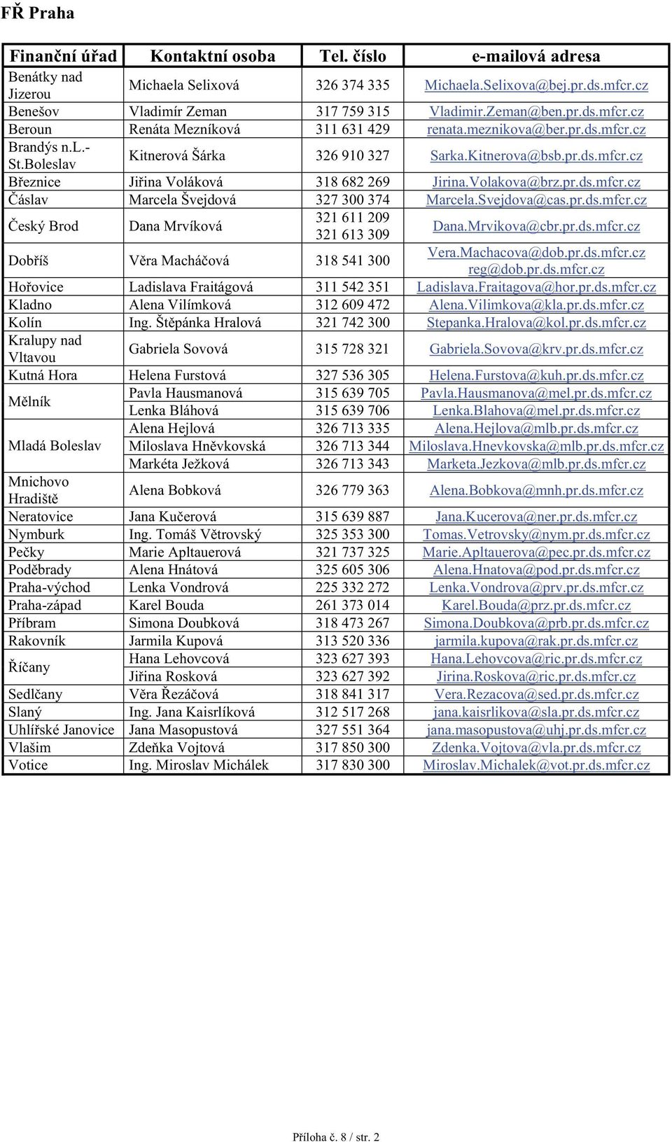 Volakova@brz.pr.ds.mfcr.cz áslav Marcela Švejdová 327 300 374 Marcela.Svejdova@cas.pr.ds.mfcr.cz eský Brod Dana Mrvíková 321 611 209 321 613 309 Dana.Mrvikova@cbr.pr.ds.mfcr.cz Dob íš V ra Machá ová 318 541 300 Vera.