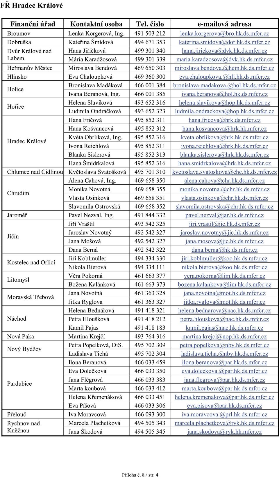bendova.@hem.hk.ds.mfcr.cz Hlinsko Eva Chaloupková 469 360 300 eva.chaloupkova.@hli.hk.ds.mfcr.cz Holice Bronislava Madáková 466 001 384 bronislava.madakova.@hol.hk.ds.mfcr.cz Ivana Beranová, Ing.