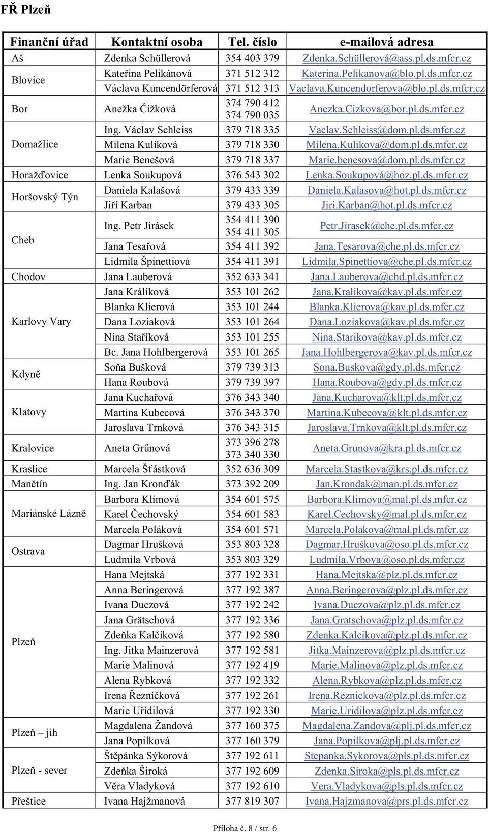 Václav Schleiss 379 718 335 Vaclav.Schleiss@dom.pl.ds.mfcr.cz Domažlice Milena Kulíková 379 718 330 Milena.Kulikova@dom.pl.ds.mfcr.cz Marie Benešová 379 718 337 Marie.benesova@dom.pl.ds.mfcr.cz Horaž ovice Lenka Soukupová 376 543 302 Lenka.