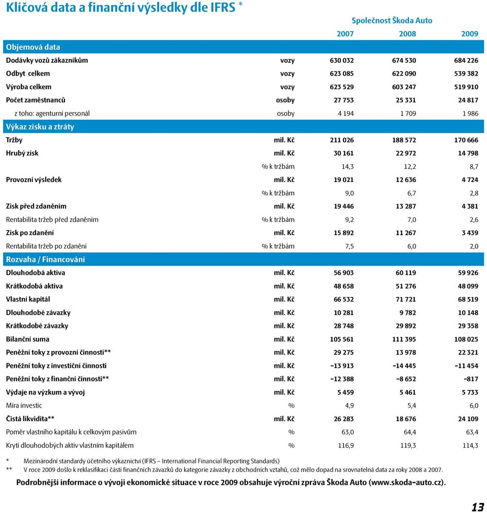 Kč 211 026 188 572 170 666 Hrubý zisk mil. Kč 30 161 22 972 14 798 % k tržbám 14,3 12,2 8,7 Provozní výsledek mil. Kč 19 021 12 636 4 724 % k tržbám 9,0 6,7 2,8 Zisk před zdaněním mil.