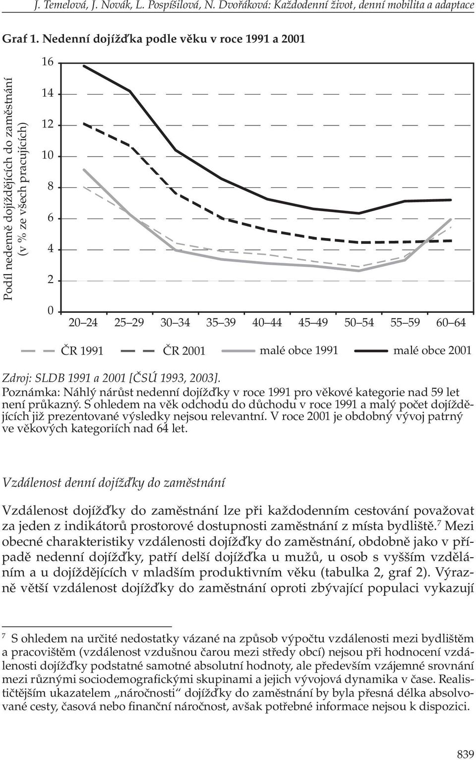 ČR 2001 malé obce 1991 malé obce 2001 Zdroj: SLDB 1991 a 2001 [ČSÚ 1993, 2003]. Poznámka: Náhlý nárůst nedenní dojížďky v roce 1991 pro věkové kategorie nad 59 let není průkazný.