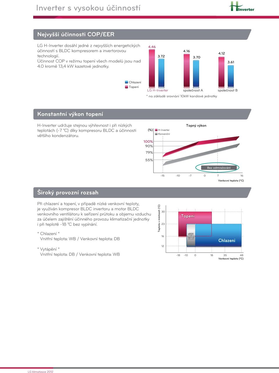 61 LG HInverter společnost A společnost B * na základě srovnání 10 kanálové jednotky Konstantní výkon topení HInverter udržuje stejnou výhřevnost i při nízkých teplotách ( C) díky kompresoru BLDC a