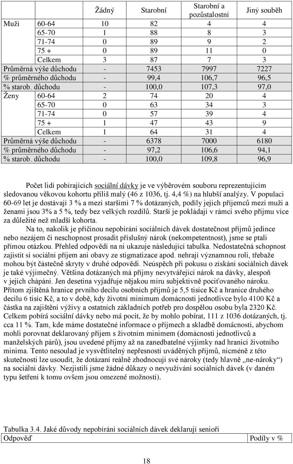 důchodu - 100,0 107,3 97,0 Ženy 60-64 2 74 20 4 65-70 0 63 34 3 71-74 0 57 39 4 75 + 1 47 43 9 Celkem 1 64 31 4 Průměrná výše důchodu - 6378 7000 6180 % průměrného důchodu - 97,2 106,6 94,1 % starob.