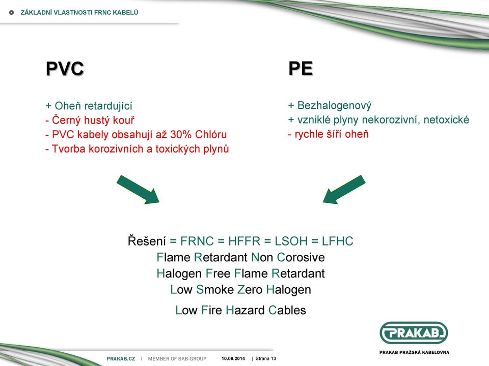 nekorozivní, netoxické - rychle šíří oheň Řešení = FRNC = HFFR = LSOH = LFHC Flame Retardant Non