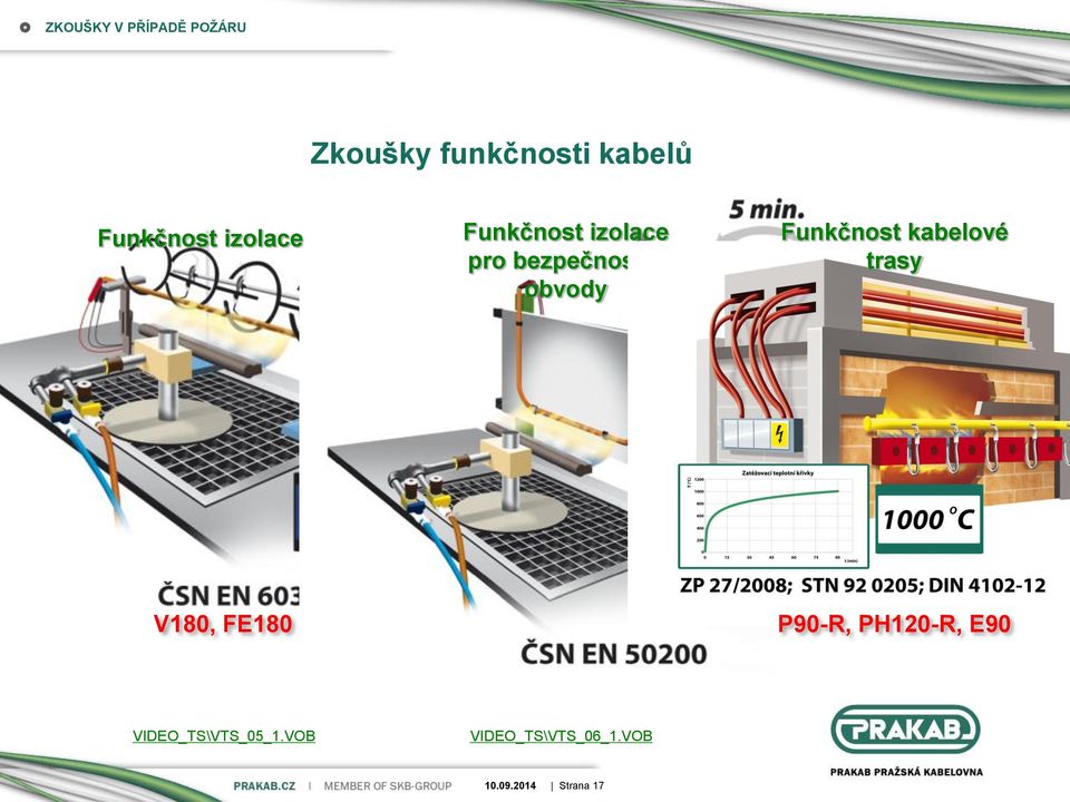 obvody Funkčnost kabelové trasy V180, FE180 P90-R,