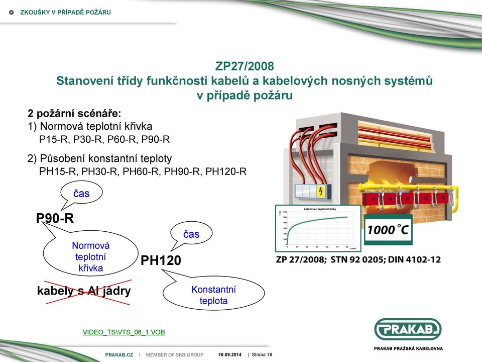 P90-R 2) Působení konstantní teploty PH15-R, PH30-R, PH60-R, PH90-R, PH120-R čas P90-R Normová