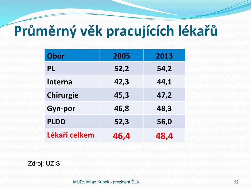 Gyn- por 46,8 48,3 PLDD 52,3 56,0 Lékaři celkem