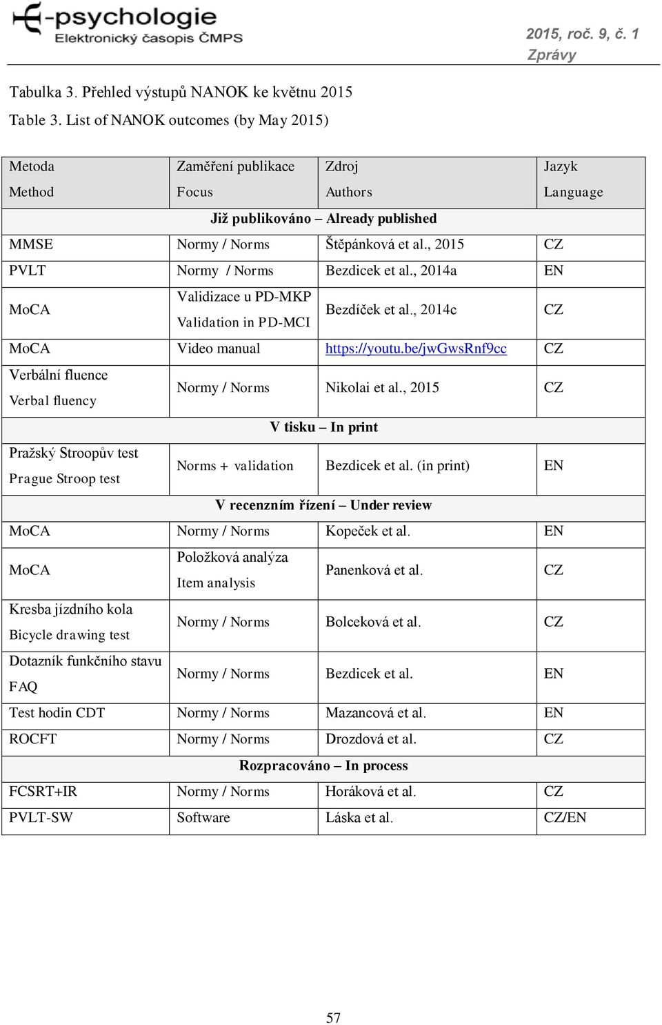 , 2015 CZ PVLT Normy / Norms Bezdicek et al., 2014a EN MoCA Validizace u PD-MKP Validation in PD-MCI Bezdíček et al., 2014c CZ MoCA Video manual https://youtu.