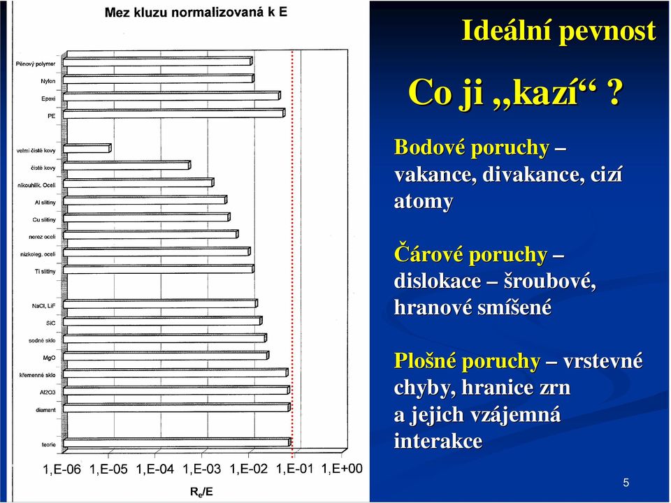 Čárové poruchy dislokace šroubové, hranové smíšené