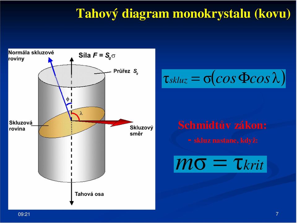 Φcosλ) Schmidtův zákon: -