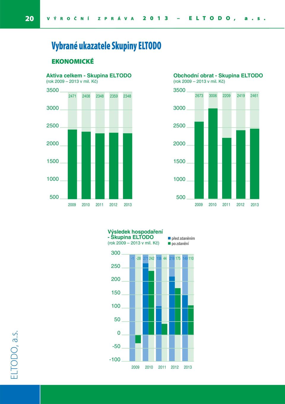 Kã) 3500 3000 2471 2408 2348 2359 2348 Obchodní obrat - Skupina ELTODO (rok 2009 2013 v mil.