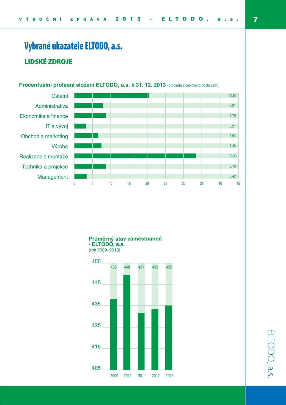 ) Ostatní Administrativa Ekonomika a finance IT a v voj Obchod a marketing V roba Realizace a montáïe Technika a