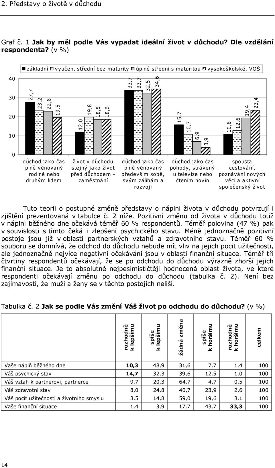 0 důchod jako čas plně věnovaný rodině nebo druhým lidem život v důchodu stejný jako život před důchodem - zaměstnání důchod jako čas plně věnovaný především sobě, svým zálibám a rozvoji důchod jako