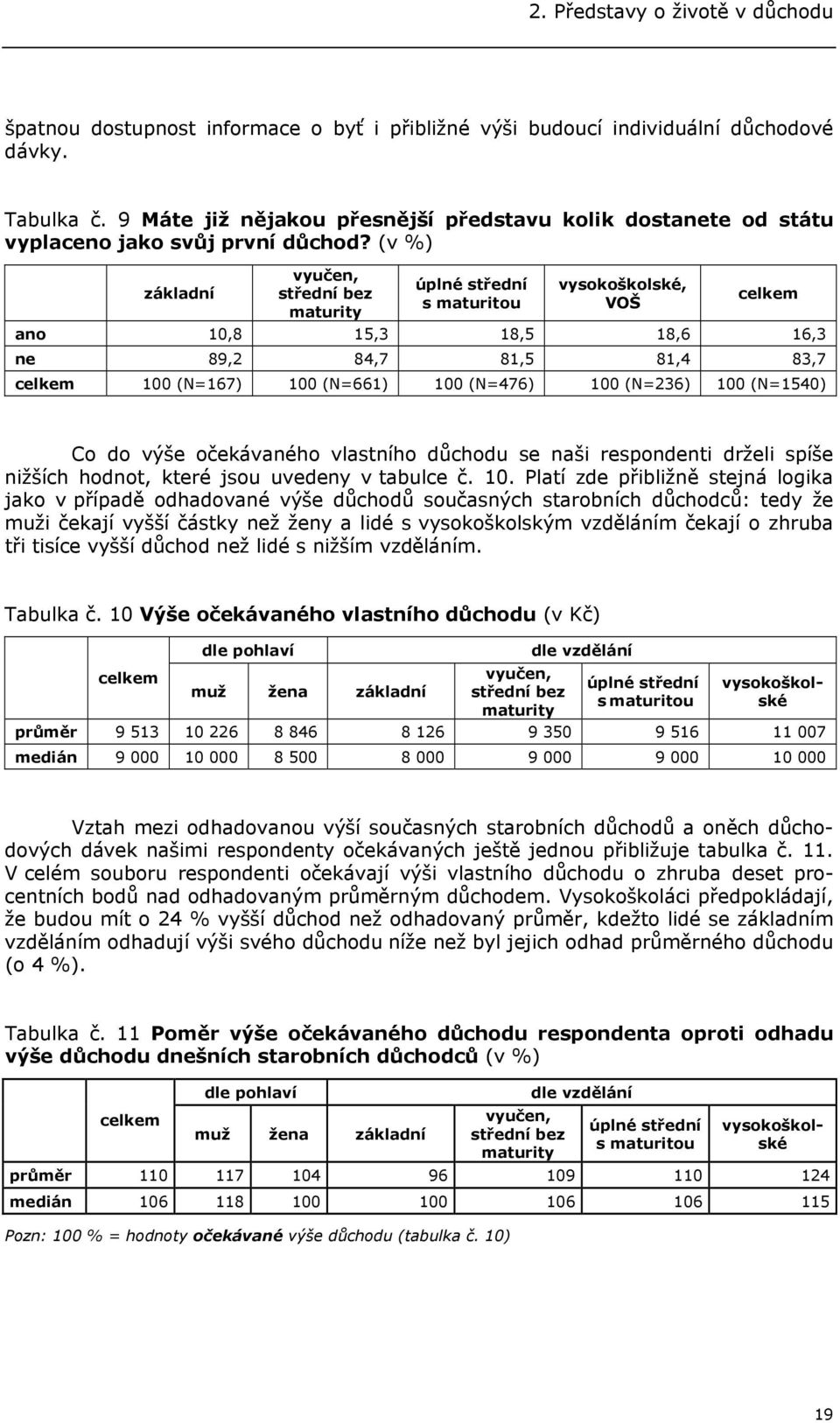 (v %) základní vyučen, střední bez maturity úplné střední s maturitou vysokoškolské, VOŠ celkem ano 10,8 15,3 18,5 18,6 16,3 ne 89,2 84,7 81,5 81,4 83,7 celkem 100 (N=167) 100 (N=661) 100 (N=476) 100