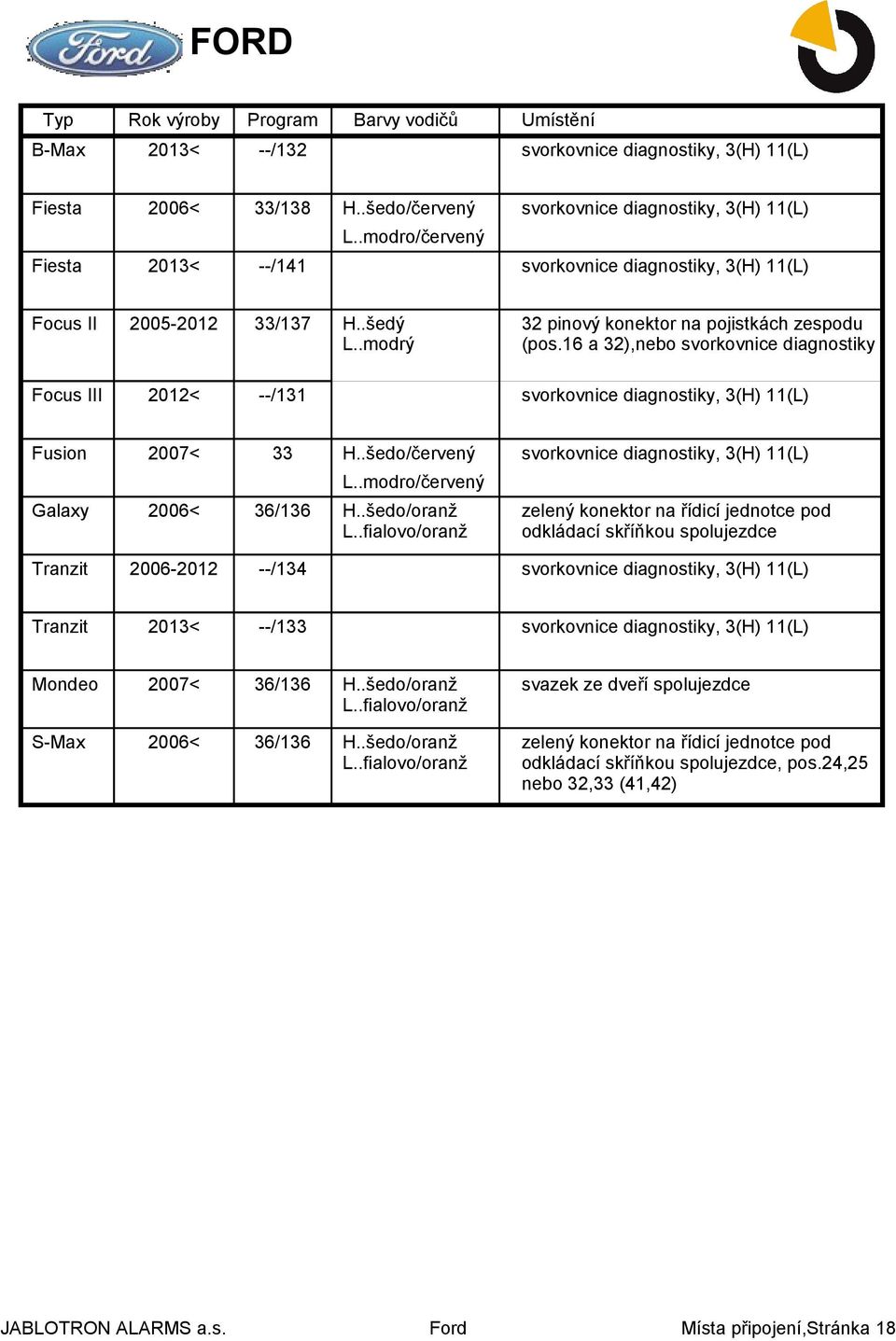 16 a 32),nebo svorkovnice diagnostiky svorkovnice diagnostiky, 3(H) 11(L) H..šedo/červený svorkovnice diagnostiky, 3(H) 11(L) L.