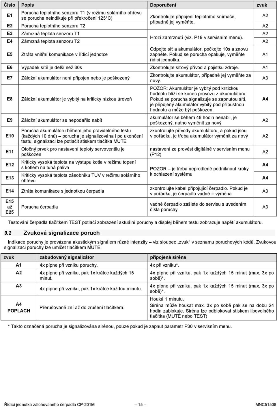 E4 Zámrzná teplota senzoru T2 A2 Odpojte síť a akumulátor, počkejte 10s a znovu E5 Ztráta vnitřní komunikace v řídicí jednotce zapněte. Pokud se porucha opakuje, vyměňte A1 řídicí jednotku.