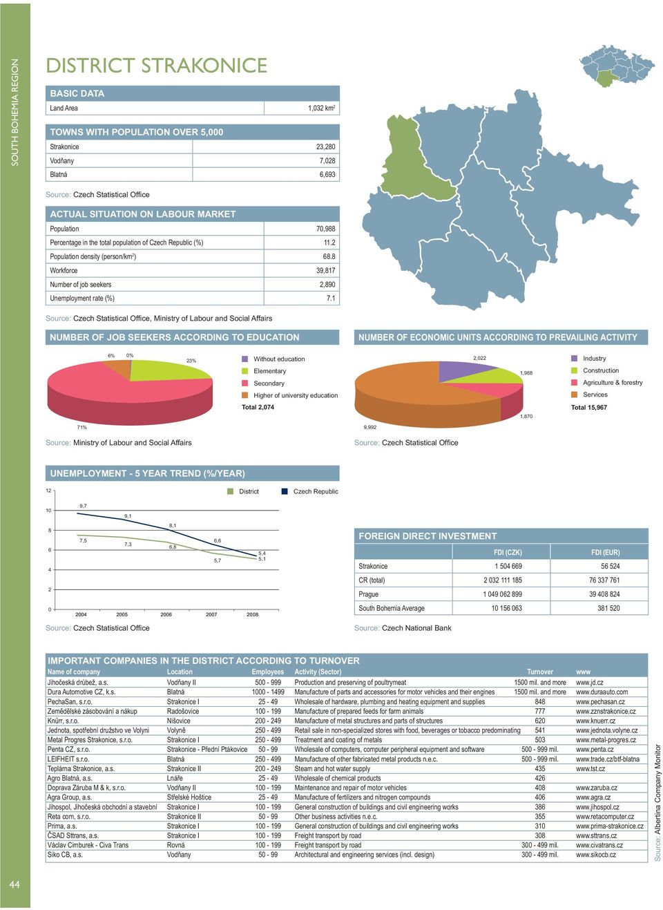 1, Ministry of Labour and Social Affairs 6% % 23% 2,22 1,988 Total 2,74 1,87 Total 15,967 71% 9,992 12 1 8 6 4 2 7,5 7,3 6,8 5,7 5,1 Strakonice 1 54 669 56 524 Jihočeská drůbež, a.s. Vodňany II 5-999 Production and preserving of poultrymeat 15 mil.