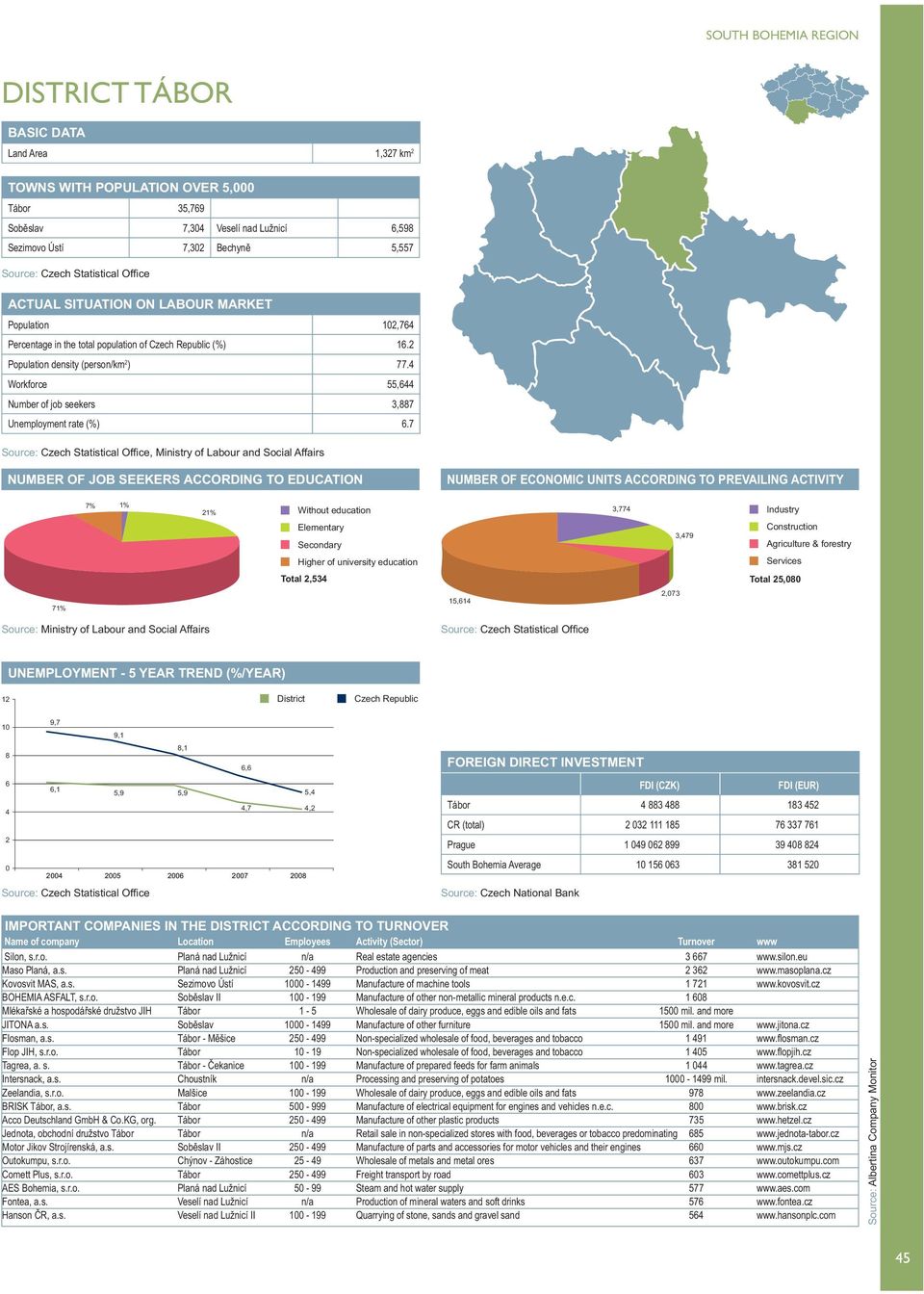 7, Ministry of Labour and Social Affairs 7% 1% 21% 3,774 3,479 Total 2,534 Total 25,8 71% 15,614 2,73 12 1 8 6 4 2 6,1 5,9 5,9 4,7 4,2 Tábor 4 883 488 183 452 Silon, s.r.o. Planá nad Lužnicí n/a Real estate agencies 3 667 www.