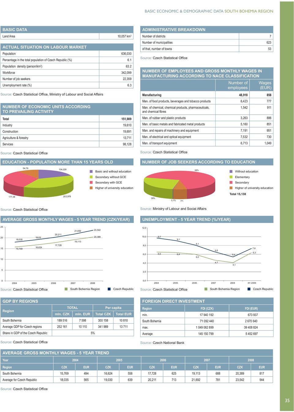 3, Ministry of Labour and Social Affairs NUMBER OF ECONOMIC UNITS ACCORDING TO PREVAILING ACTIVITY Total 151,989 19,61 19,691 13,711 928 EDUCATION - POPULATION MORE THAN 15 YEARS OLD ADMINISTRATIVE