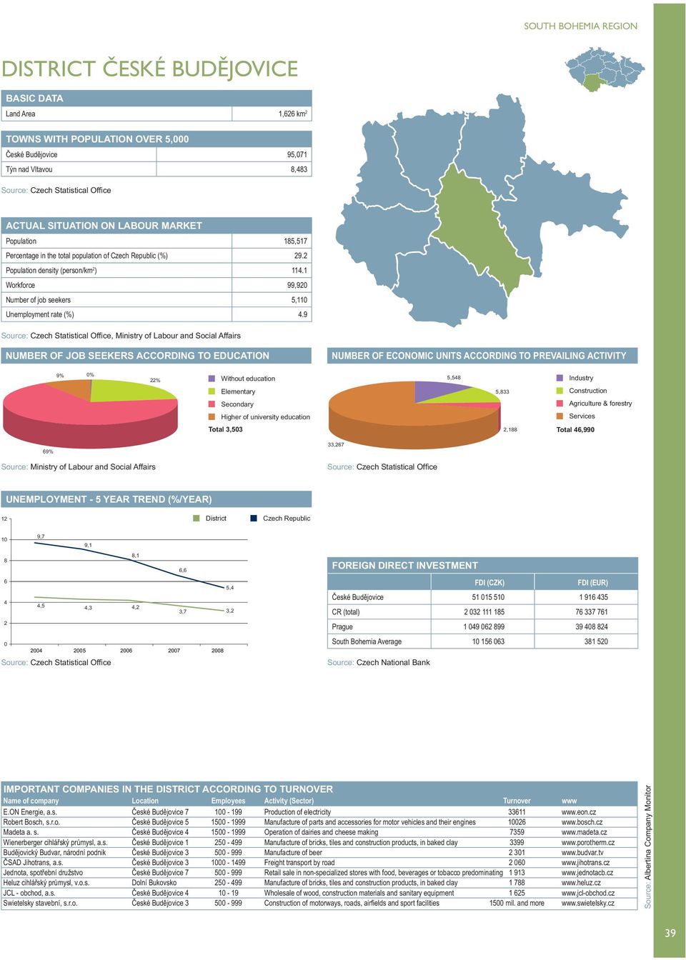 9, Ministry of Labour and Social Affairs 9% % 22% Total 3,53 5,548 5,833 2,188 Total 46,99 69% 33,267 12 1 8 6 4 2 4,5 4,3 4,2 3,7 3,2 České Budějovice 51 15 51 1 916 435 E.ON Energie, a.s. České Budějovice 7 1-199 Production of electricity 33611 www.