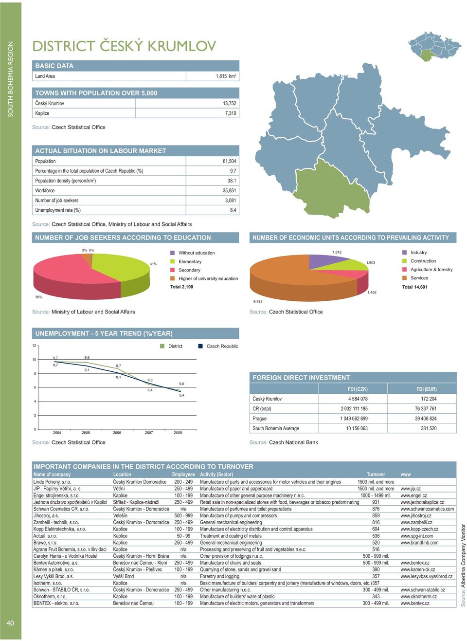 4, Ministry of Labour and Social Affairs 3% % 1,812 41% 1,93 56% Total 2,19 9,485 1,49 Total 14,691 12 1 8 6 4 2 9,6 8,7 6,4 5,6 Český Krumlov 4 584 78 172 24 Linde Pohony, s.r.o. Český Krumlov Domoradice 2-249 Manufacture of parts and accessories for motor vehicles and their engines 15 mil.