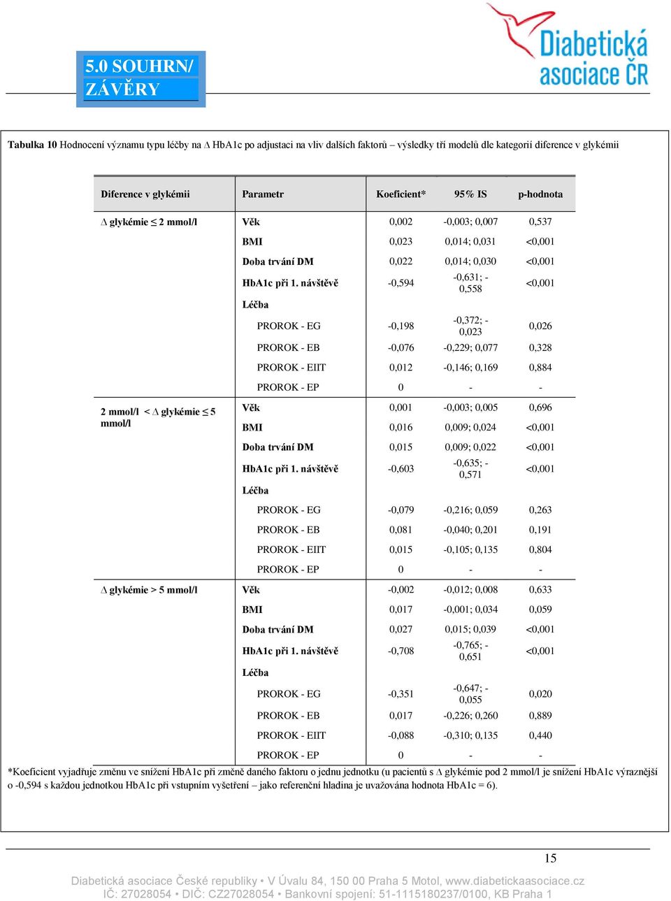návštěvě -0,594 Léčba PROROK - EG -0,198-0,631; - 0,558-0,372; - 0,023 <0,001 0,026 PROROK - EB -0,076-0,229; 0,077 0,328 PROROK - EIIT 0,012-0,146; 0,169 0,884 PROROK - EP 0 - - 2 mmol/l < glykémie