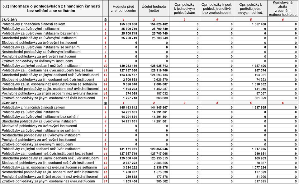 2011 @ 1 2 3 4 5 6 z finančních činností celkem 1 155 983 868 154 626 462 0 0 1 357 406 0 za úvěrovými institucemi 2 25 700 749 25 700 749 0 0 0 0 za úvěrovými institucemi bez selhání 3 25 700 749 25