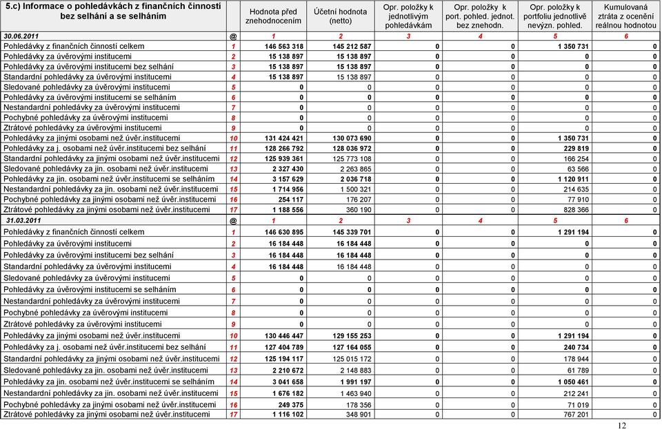 2011 @ 1 2 3 4 5 6 z finančních činností celkem 1 146 563 318 145 212 587 0 0 1 350 731 0 za úvěrovými institucemi 2 15 138 897 15 138 897 0 0 0 0 za úvěrovými institucemi bez selhání 3 15 138 897 15